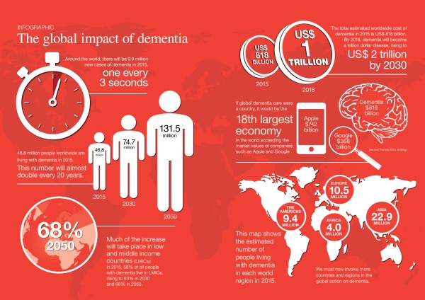 Global Impact of Dementia 2015